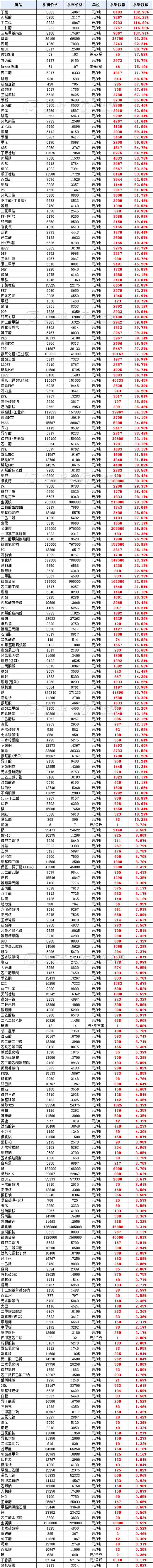 化工原料市场走向：济南为何成为重要增长点