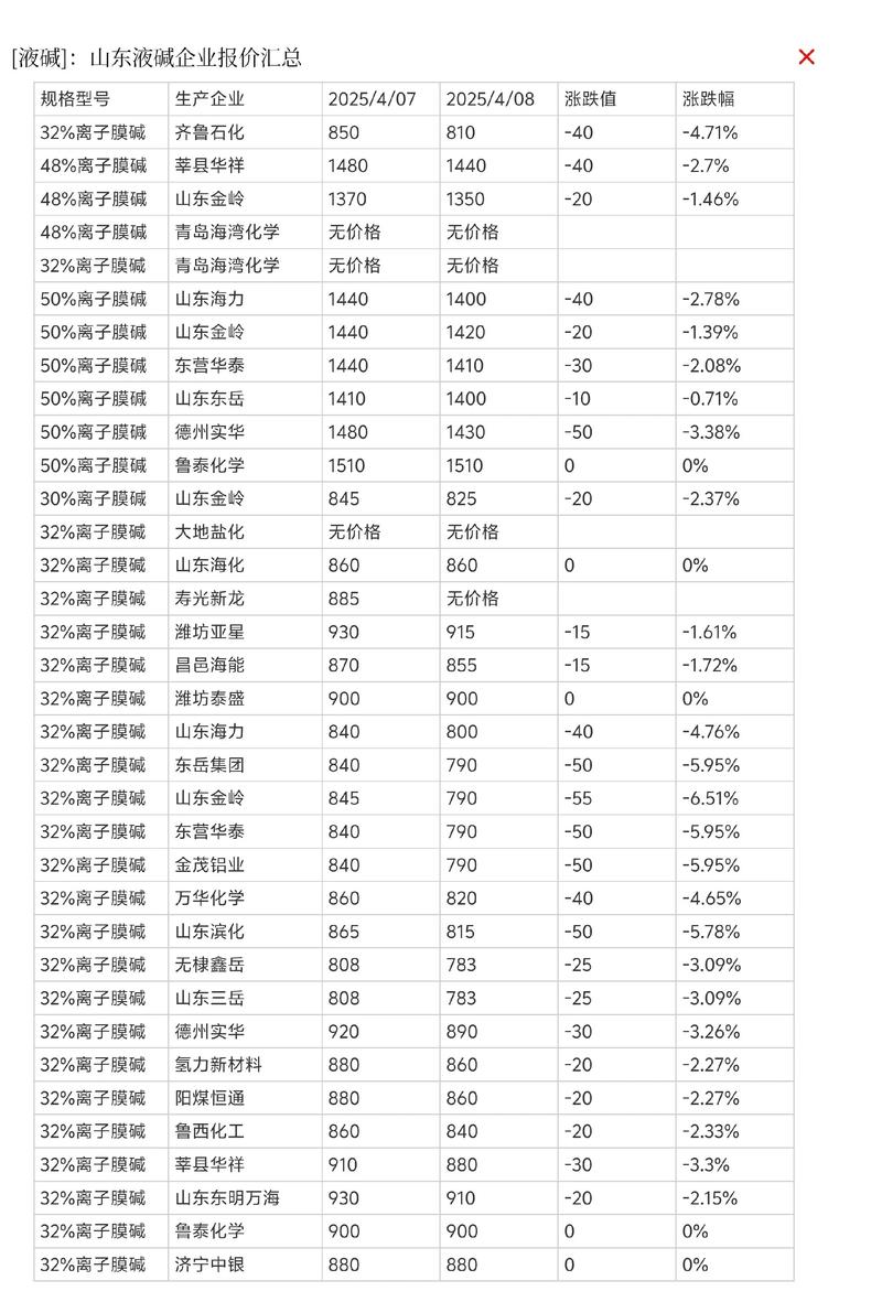 化工原料价格
